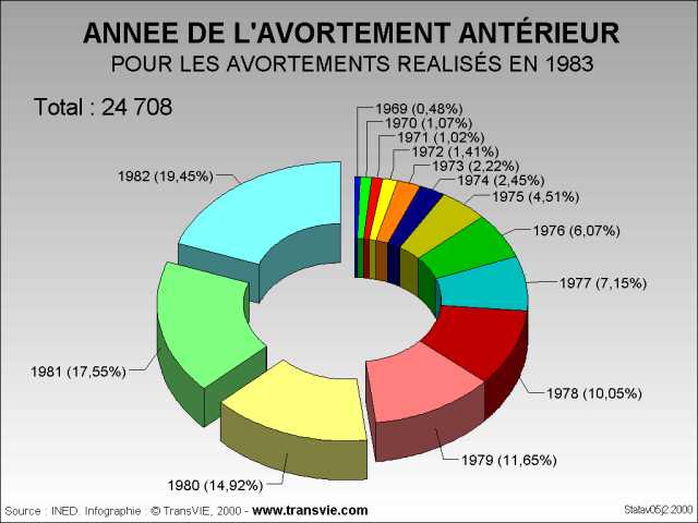 Année de l'avortement antérieur pour les récidives commises en 1983