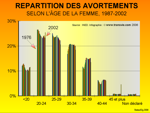 Répartition des avortements selon l'âge de la femme