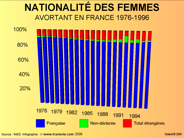 Avortements selon la nationalité (Française/Etrangère)