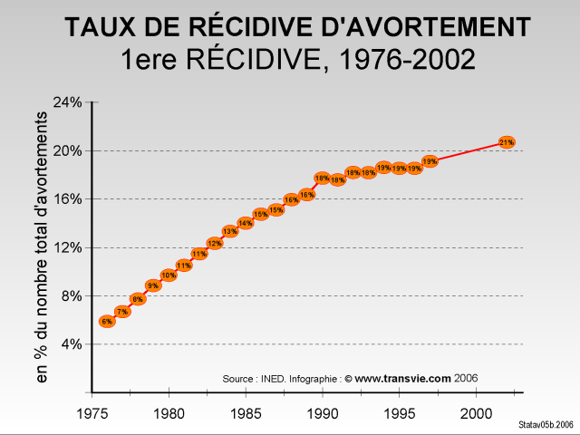 Taux de 1ère récidive d'avortement