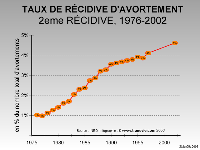 Taux de seconde récidive d'avortement