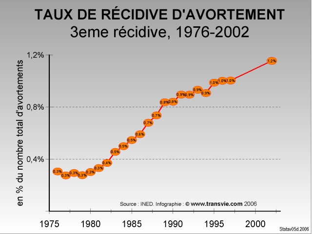 Taux de troisième récidive d'avortement