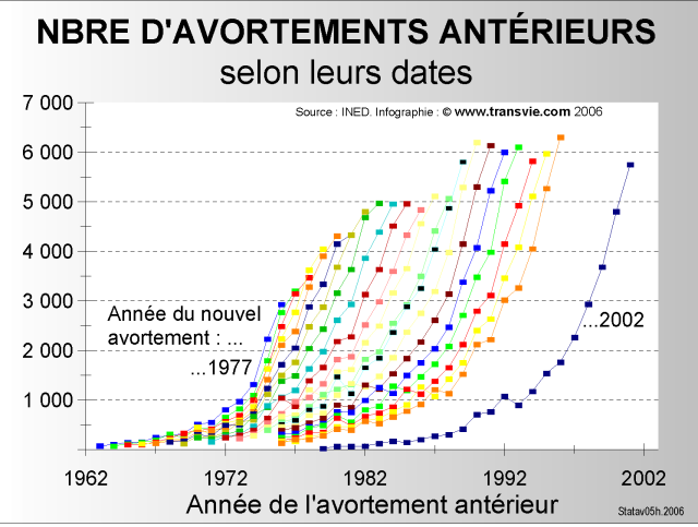 Nombre d'avortements antérieurs selon leur date et la date de la récidive