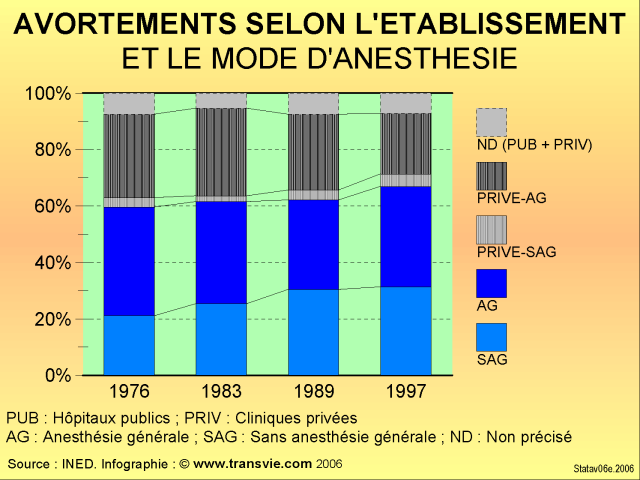 Répartition des avortements entre le secteur hospitalier privé et le secteur public