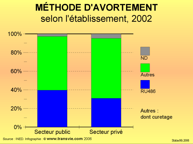 méthode d'avortement selon le secteur hospitalier, 2002