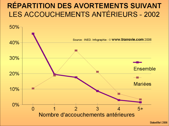 Répartition des avortements selon le nombre d'accouchements antérieurs